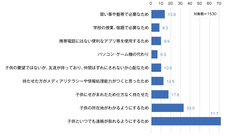 （図1）スマートフォンを所持させた理由