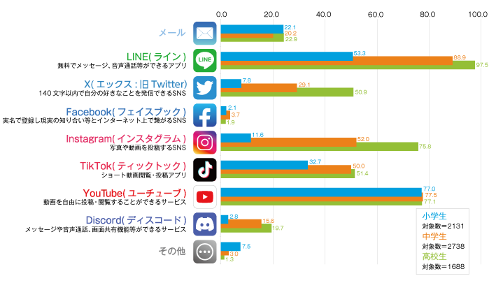 （図2）ネットやコミュニケーションサービスの利用内容（複数回答）＜ネットやコミュニケーションサービスを利用している児童生徒が回答＞