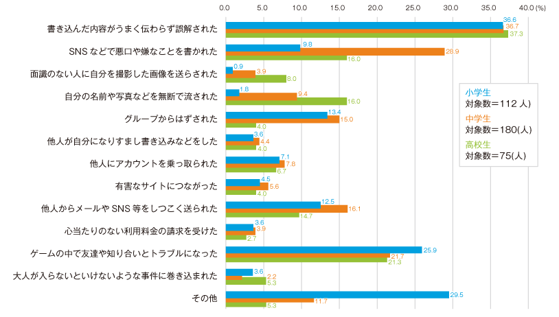 （図3）経験した嫌なことの内容（複数回答）＜「嫌な経験をしたことがある」という児童生徒が回答＞